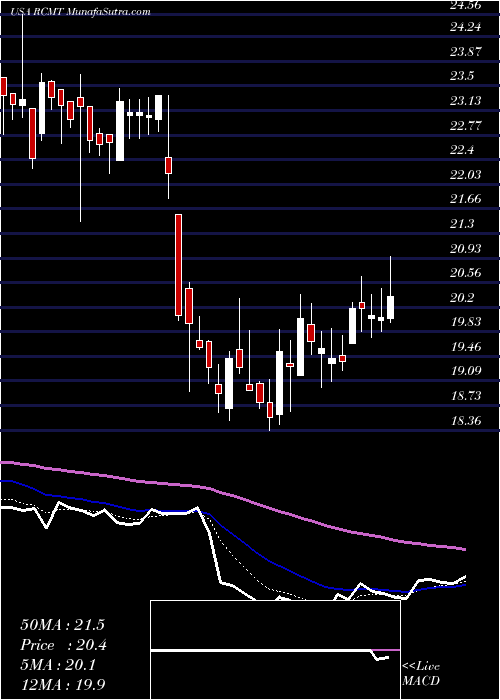  Daily chart RCM Technologies, Inc.