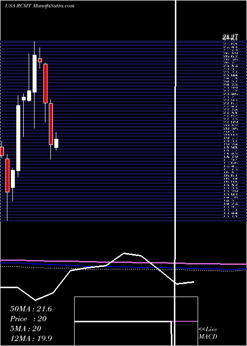  monthly chart RcmTechnologies