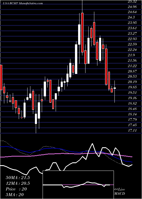  weekly chart RcmTechnologies