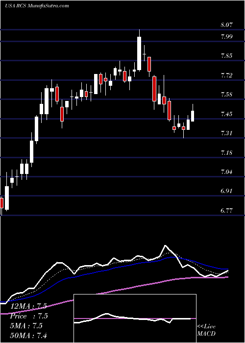  Daily chart PimcoStrategic