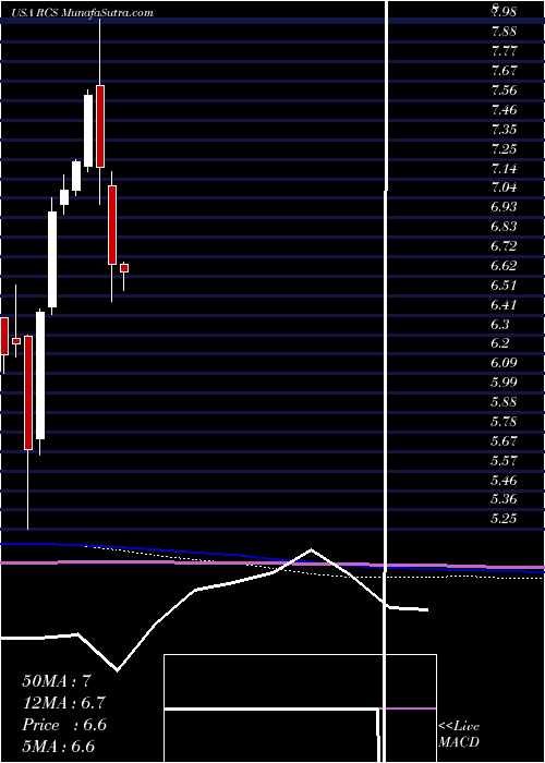  monthly chart PimcoStrategic