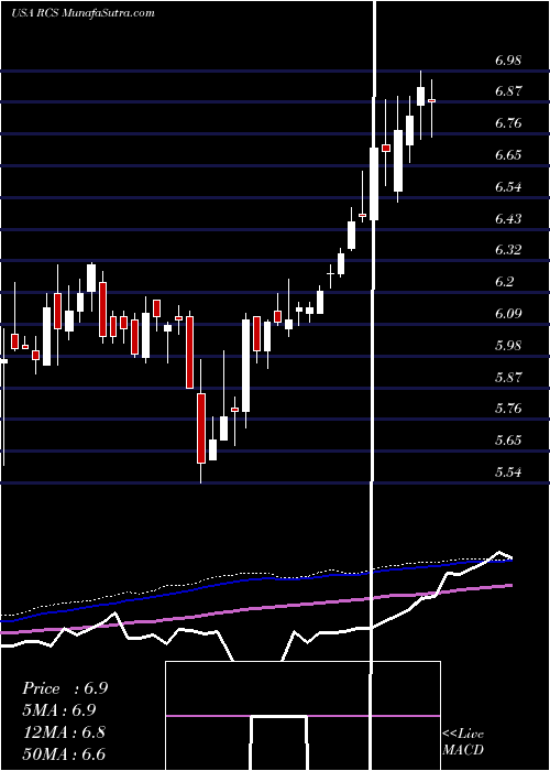  weekly chart PimcoStrategic