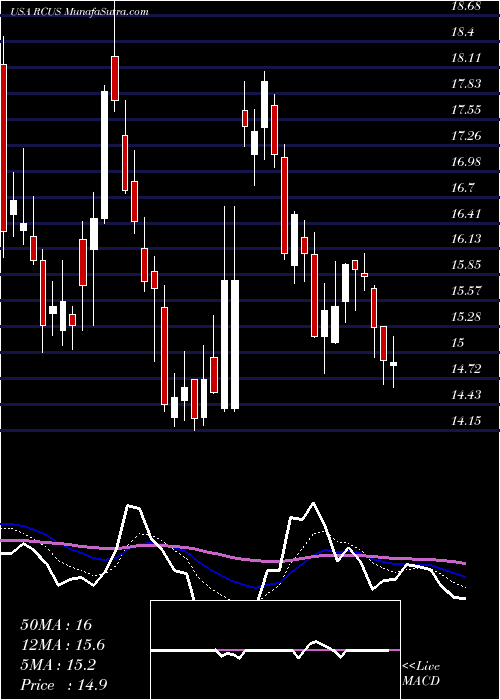  Daily chart ArcusBiosciences