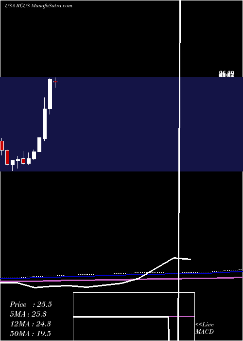  monthly chart ArcusBiosciences