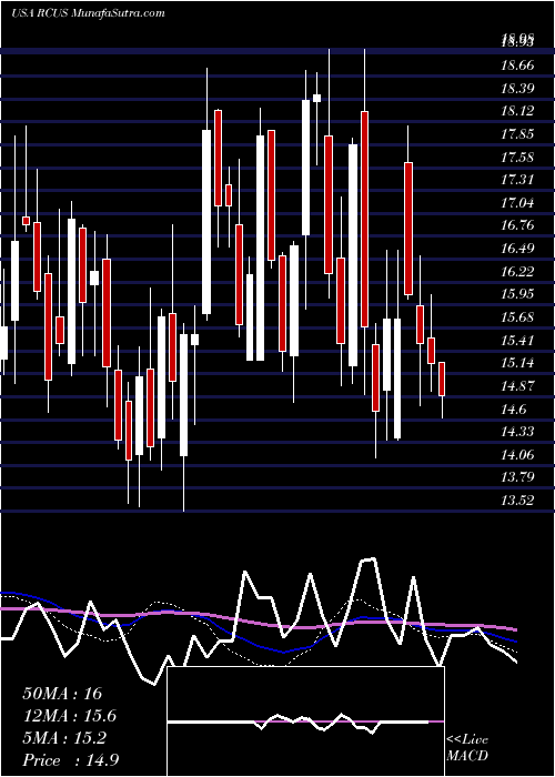  weekly chart ArcusBiosciences