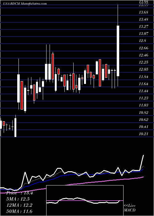  Daily chart Radcom Ltd.