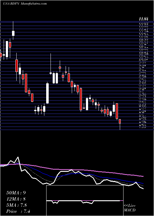  Daily chart Redfin Corporation