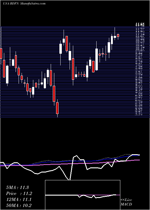  weekly chart RedfinCorporation
