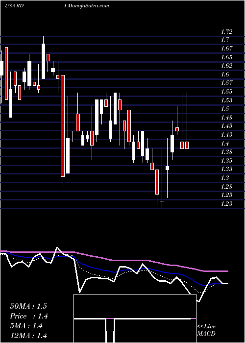  Daily chart ReadingInternational