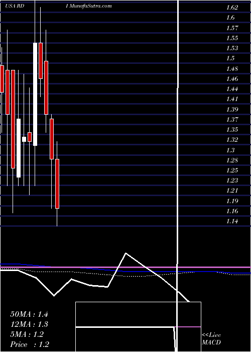  monthly chart ReadingInternational