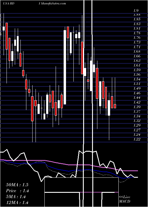  weekly chart ReadingInternational