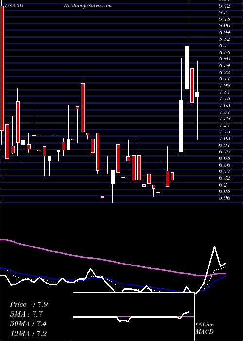  Daily chart ReadingInternational