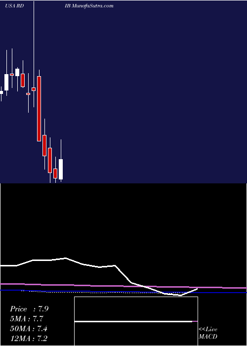  monthly chart ReadingInternational