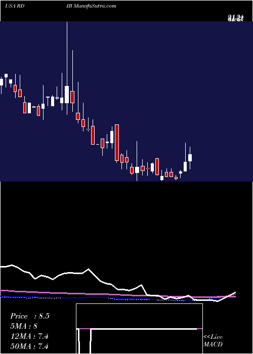  weekly chart ReadingInternational