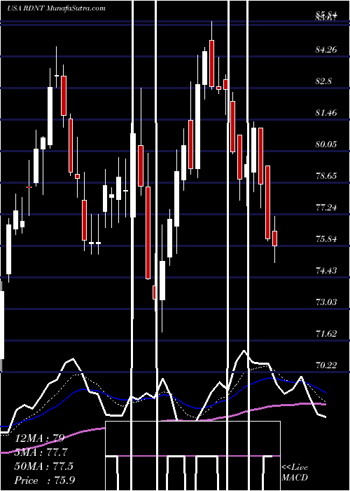  Daily chart RadNet, Inc.