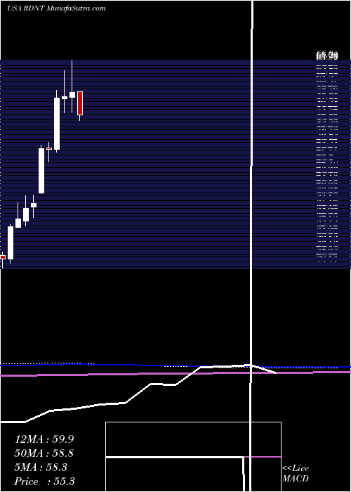  monthly chart RadnetInc