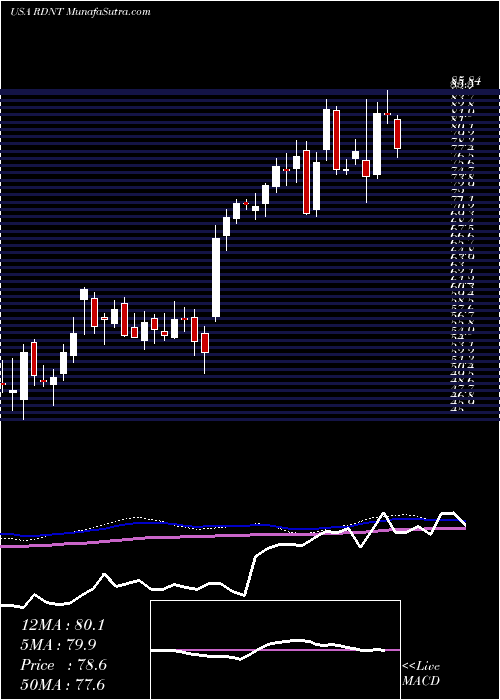  weekly chart RadnetInc