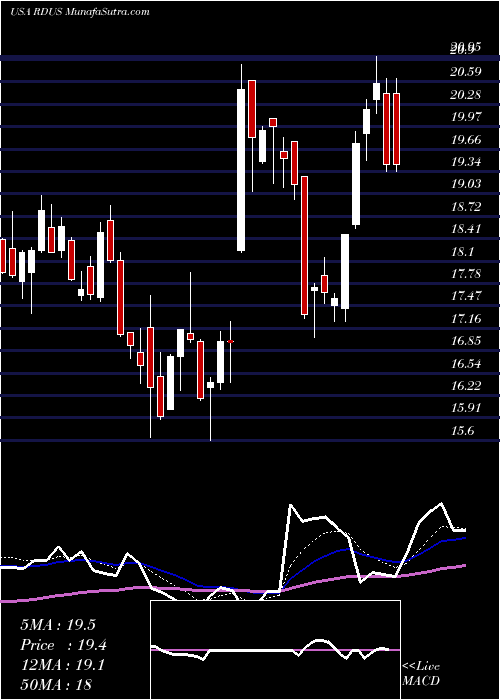  Daily chart Radius Health, Inc.