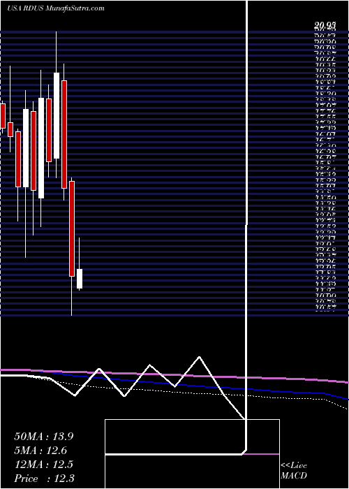  monthly chart RadiusHealth