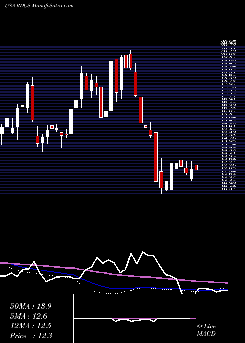  weekly chart RadiusHealth