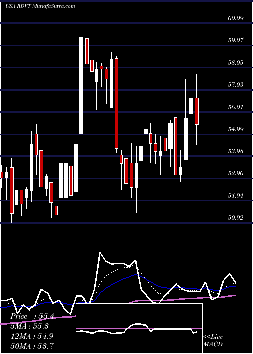  Daily chart RedViolet