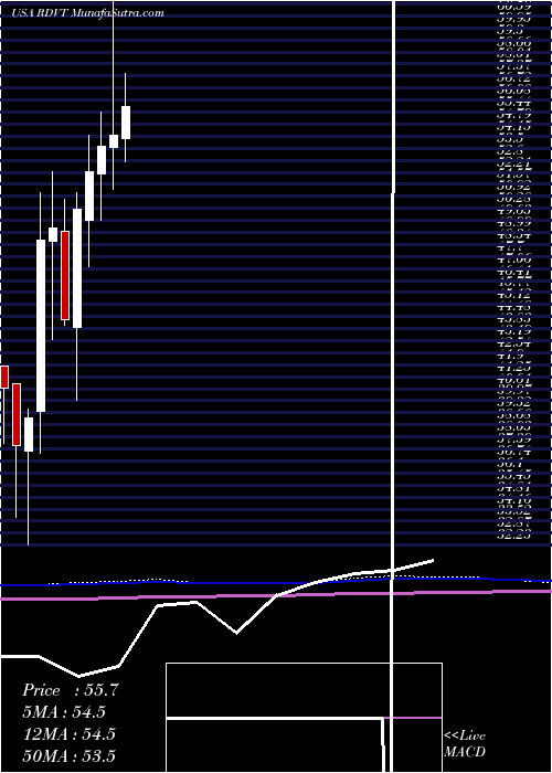  monthly chart RedViolet
