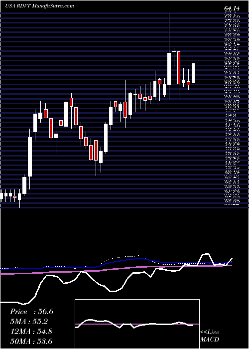  weekly chart RedViolet
