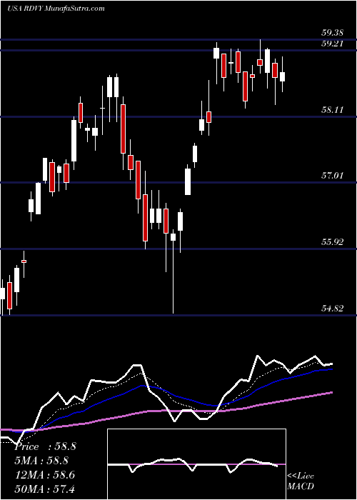  Daily chart First Trust Rising Dividend Achievers ETF