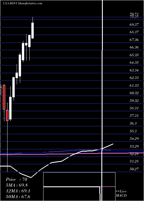  monthly chart FirstTrust