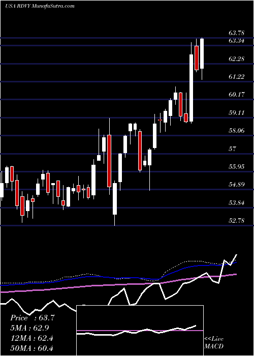  weekly chart FirstTrust