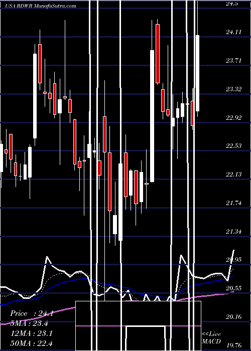  Daily chart Radware