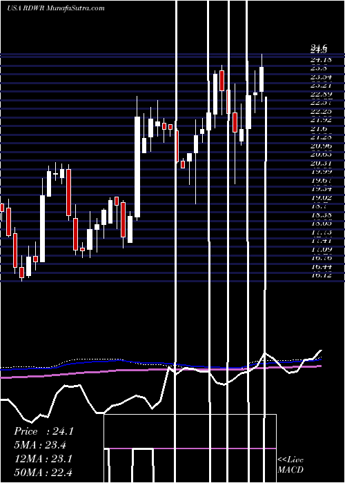  weekly chart Radware