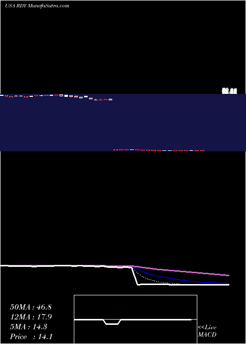  Daily chart Dr. Reddy's Laboratories Ltd