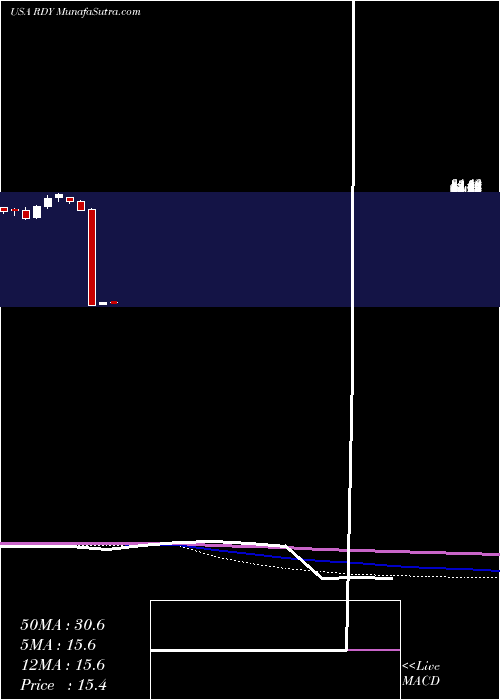  monthly chart DrReddy