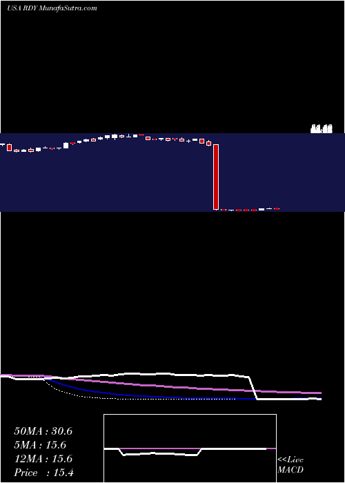  weekly chart DrReddy