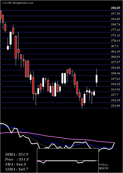  Daily chart EverestRe