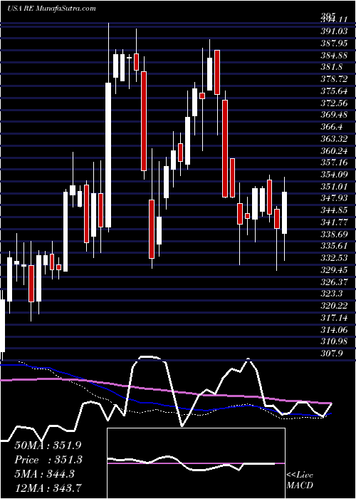  weekly chart EverestRe