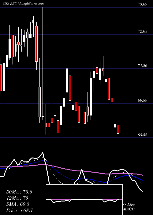  Daily chart Regency Centers Corporation