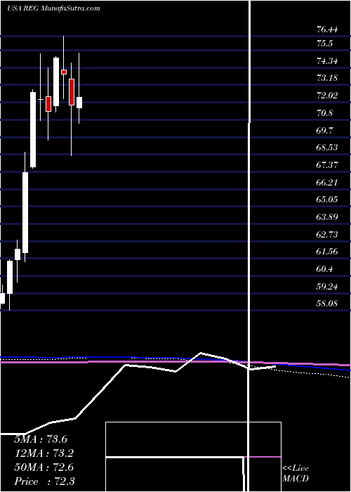  monthly chart RegencyCenters