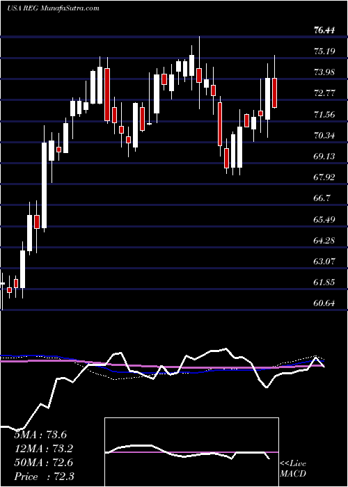  weekly chart RegencyCenters