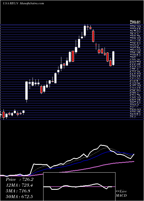  Daily chart Regeneron Pharmaceuticals, Inc.