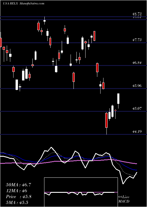  Daily chart RELX PLC