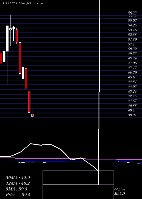  monthly chart RelxPlc