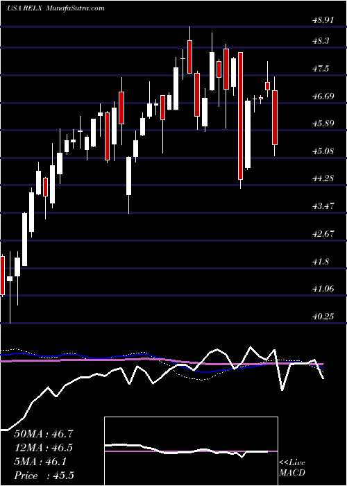  weekly chart RelxPlc