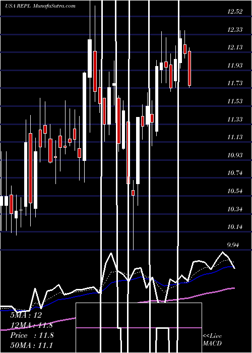  Daily chart ReplimuneGroup