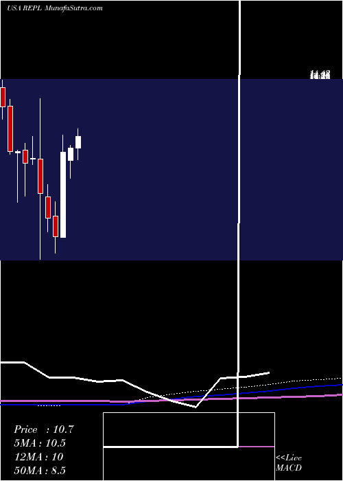  monthly chart ReplimuneGroup