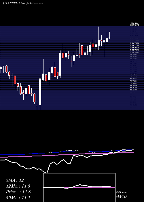  weekly chart ReplimuneGroup