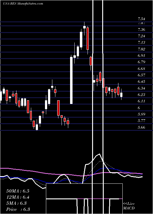  Daily chart RpcInc