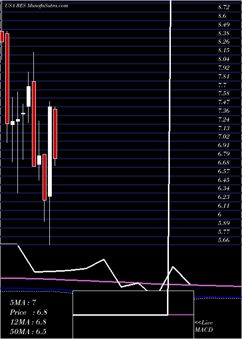  monthly chart RpcInc