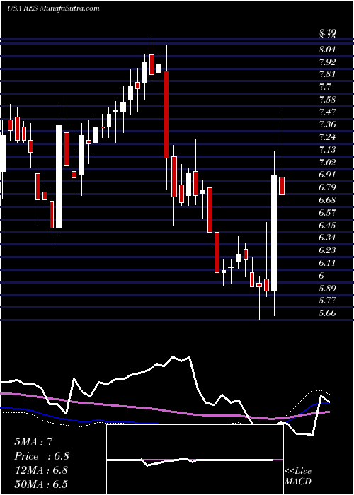  weekly chart RpcInc